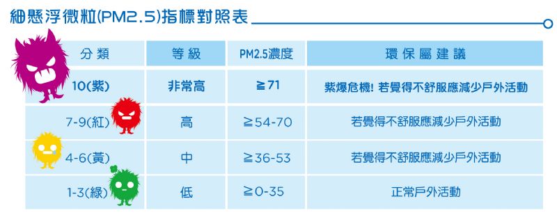 盛夏出遊去‧空污防護別忘記