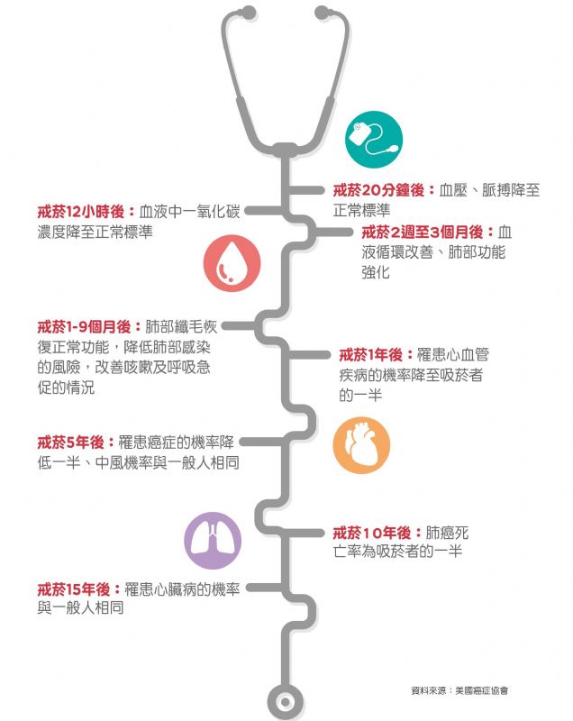 戒菸好處多